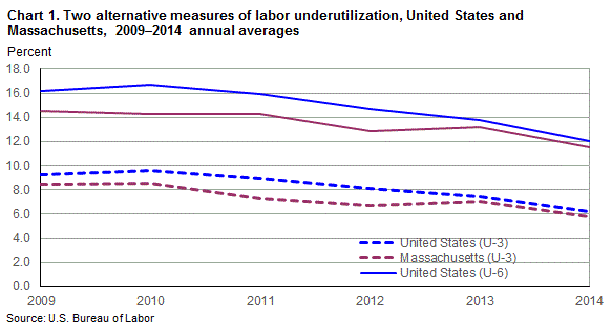 Chart 1. Two alternative measures of labor underutilization, United States and Massachusetts, 2009–2014 annual averages