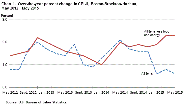 Chart 1.  Over-the-year percent change in CPI-U, Boston-Brockton-Nashua,  May 2012 - May 2015