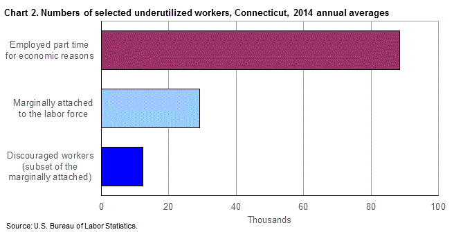 Chart 2. Numbers of selected underutilized workers, Connecticut, 2014 annual averages