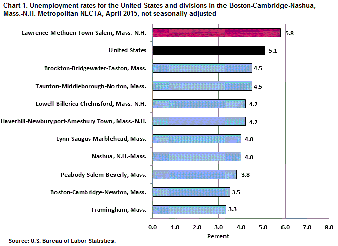 Chart 1. Unemployment rates for the United States and divisions in the Boston-Cambridge-Nashua, Mass.-N.H. Metropolitan NECTA, April 2015, not seasonally adjusted