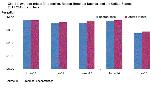 Chart 1. Average prices for gasoline, Boston-Brockton-Nashua and the United States, 2011-2015 (as of June)