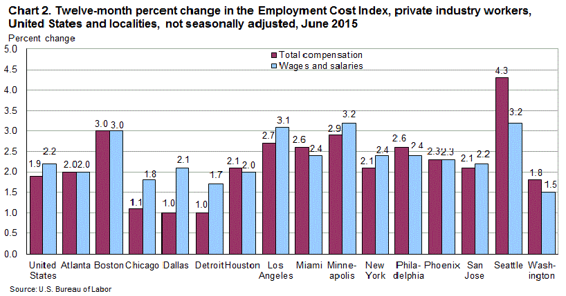 Chart 2. Twelve-month percent change in the Employment Cost Index, private industry workers, United States and localities, not seasonally adjusted, June 2015