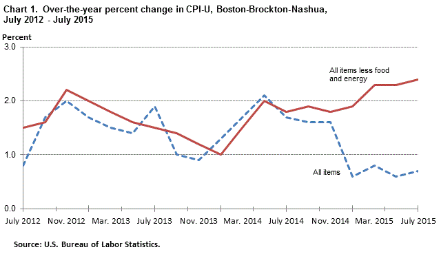 Chart 1. Over-the-year percent change in CPI-U, Boston-Brockton-Nashua, July 2012 - July 2015