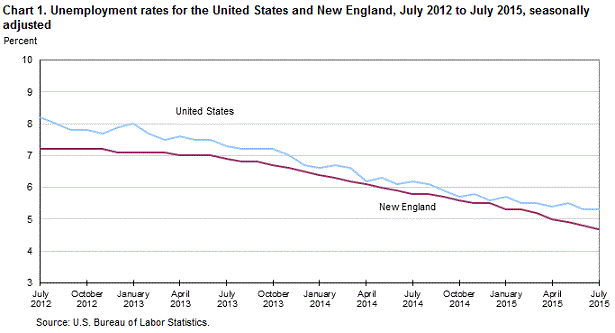 Chart 1. Unemployment rates for the United States and New England, July 2012 to July 2015, seasonally adjusted