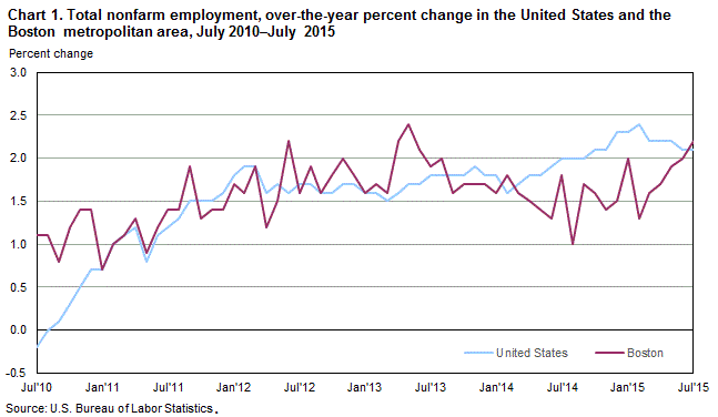 Chart 1. Total nonfarm employment, over-the-year percent change in the United States and the Boston metropolitan area, July 2010–July 2015