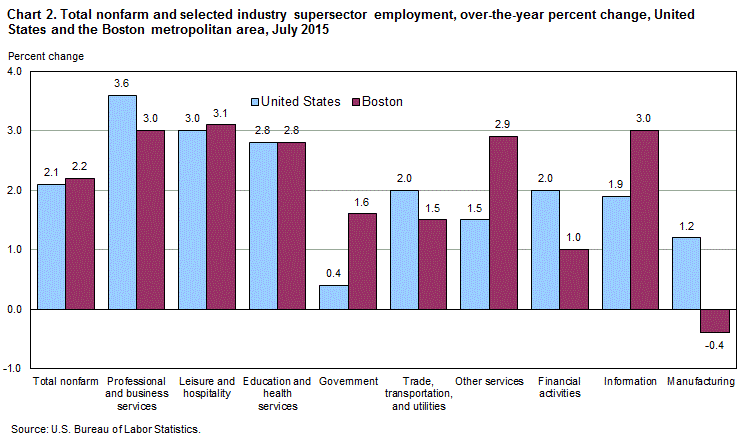 Chart 2. Total nonfarm and selected industry supersector employment, over-the-year percent change, United States and the Boston metropolitan area, July 2015