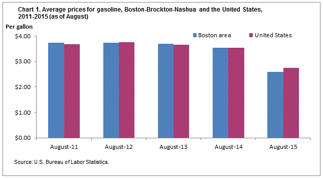 Chart 1. Average prices for gasoline, Boston-Brockton-Nashua and the United States, 2011-2015 (as of August)