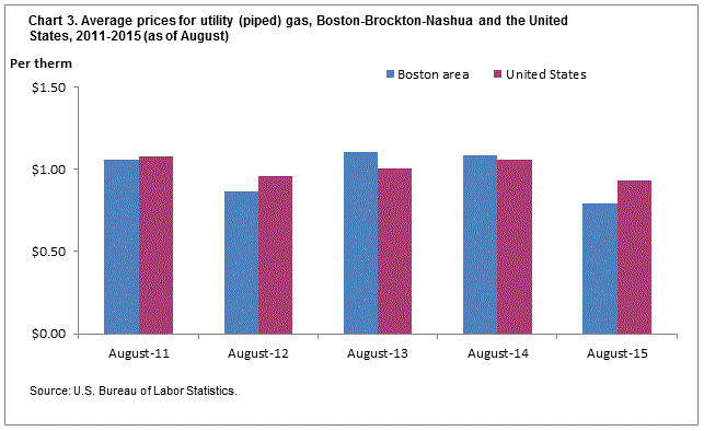 Chart 3. Average prices for utility (piped) gas, Boston-Brockton-Nashua and the United States, 2011-2015 (as of August)