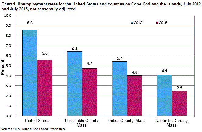Chart 1. Unemployment rates for the United States and counties on Cape Cod and the Islands, July 2012 and July 2015, not seasonally adjusted