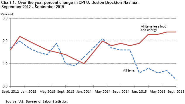 Chart 1. Over-the-year percent change in CPI-U, Boston-Brockton-Nashua, September 2012 - September 2015