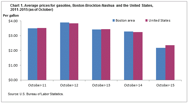 Chart 1. Average prices for gasoline, Boston-Brockton-Nashua and the United States, 2011-2015 (as of October)