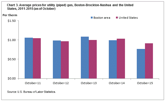 Chart 3. Average prices for utility (piped) gas, Boston-Brockton-Nashua and the United States, 2011-2015 (as of October)
