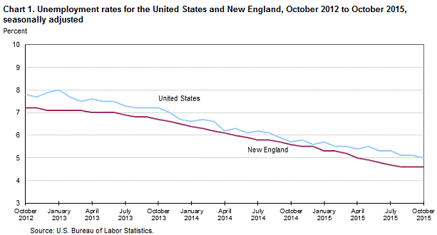 Chart 1. Unemployment rates for the United States and New England, October 2012 to October 2015, seasonally adjusted