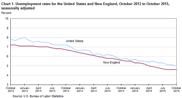 Unemployment Chart 10 Years