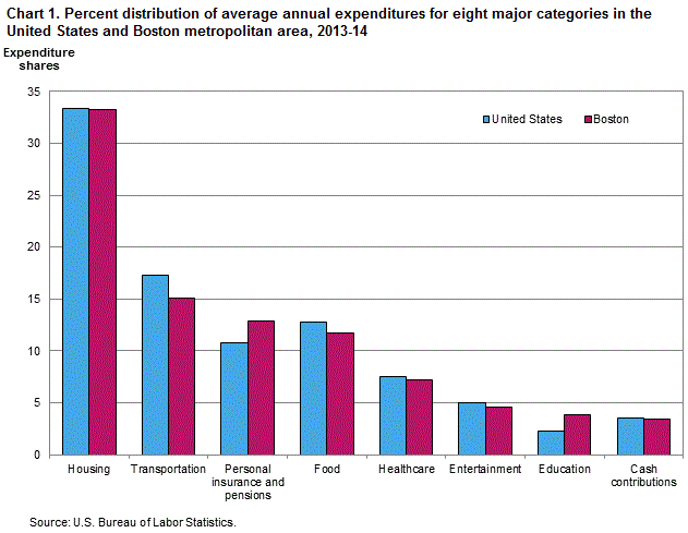 Chart 1. Percent distribution of average annual expenditures for eight major categories in the United States and Boston metropolitan area, 2013-14