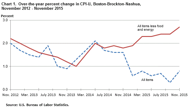 Chart 1.  Over-the-year percent change in CPI-U, Boston-Brockton-Nashua,  November 2012 - November 2015