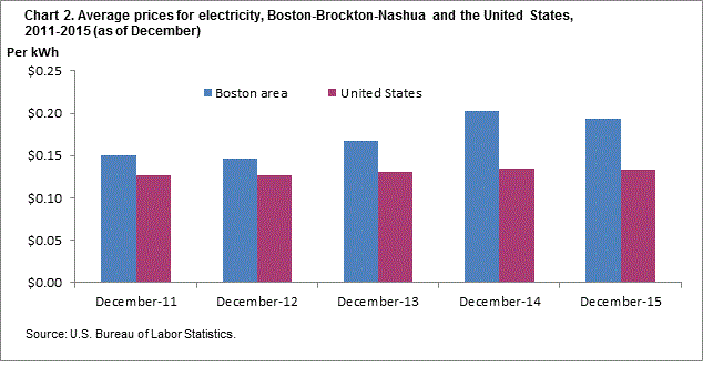 Chart 2. Average prices for electricity, Boston-Brockton-Nashua and the United States, 2011-2015 (as of December)