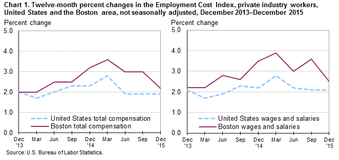 Chart 1. Twelve-month percent changes in the Employment Cost Index, private industry workers, United States and the Boston area, not seasonally adjusted, December 2013–December 2015