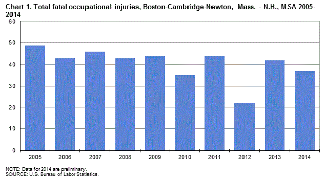 Chart 1. Total fatal occupational injuries, Boston-Cambridge-Newton, Mass. - N.H., MSA 2005-2014