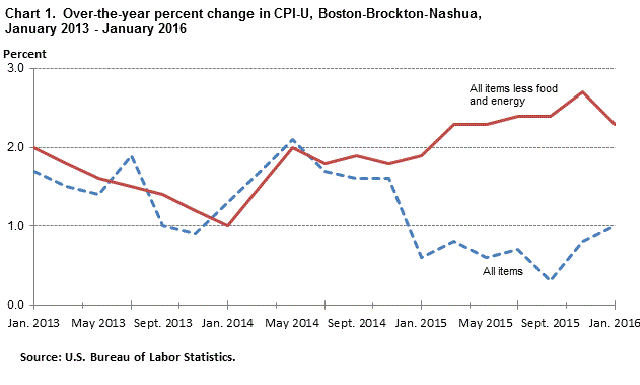 Chart 1.  Over-the-year percent change in CPI-U, Boston-Brockton-Nashua,  January 2013 - January 2016