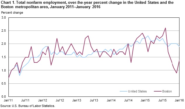 Chart 1. Total nonfarm employment, over-the-year percent change in the United States and the Boston metropolitan area, January 2011–January 2016