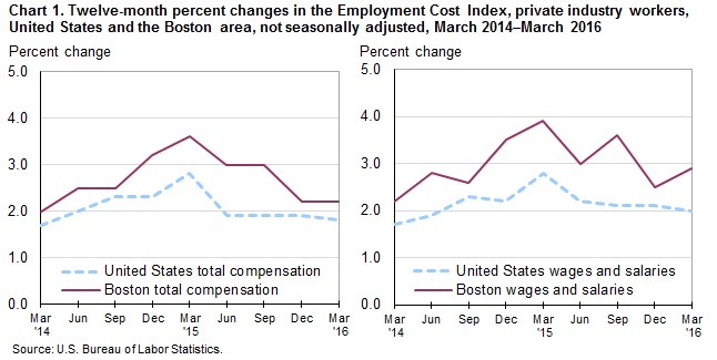 Chart 1. Twelve-month percent changes in the Employment Cost Index, private industry workers, United States and the Boston area, not seasonally adjusted, March 2014–March 2016