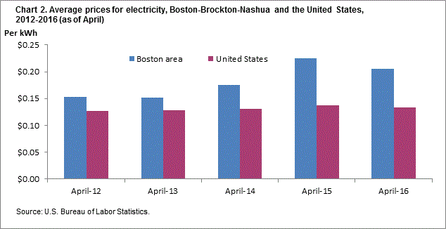 Chart 2. Average prices for electricity, Boston-Brockton-Nashua and the United States, 2012-2016 (as of April)