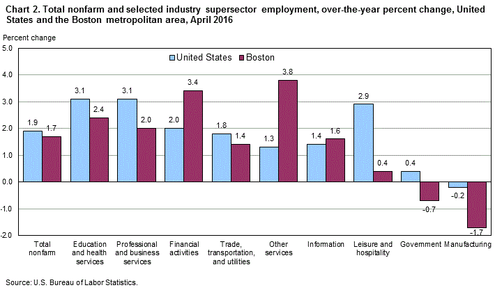 Chart 2. Total nonfarm and selected industry supersector employment, over-the-year percent change, United States and the Boston metropolitan area, April 2016