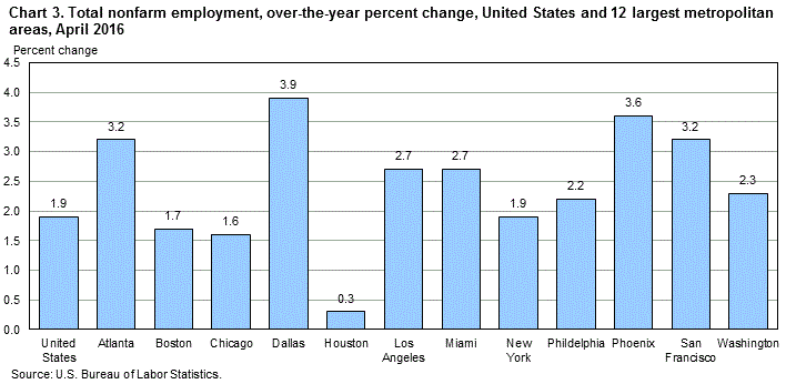Chart 3. Total nonfarm employment, over-the-year percent change, United States and 12 largest metropolitan areas, April 2016