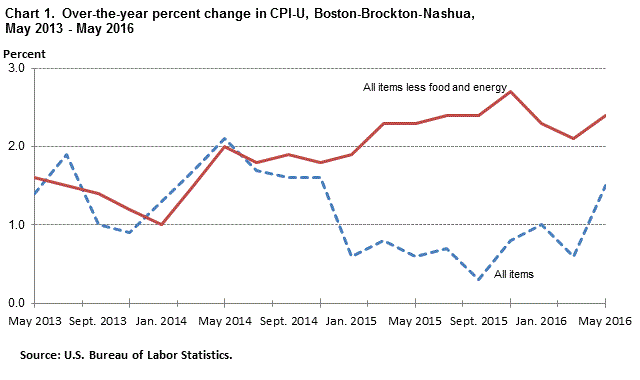 Chart 1. Over-the-year percent change in CPI-U, Boston-Brockton-Nashua,