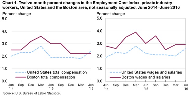 Chart 1. Twelve-month percent changes in the Employment Cost Index, private industry workers, United States and the Boston area, not seasonally adjusted, June 2014–June 2016