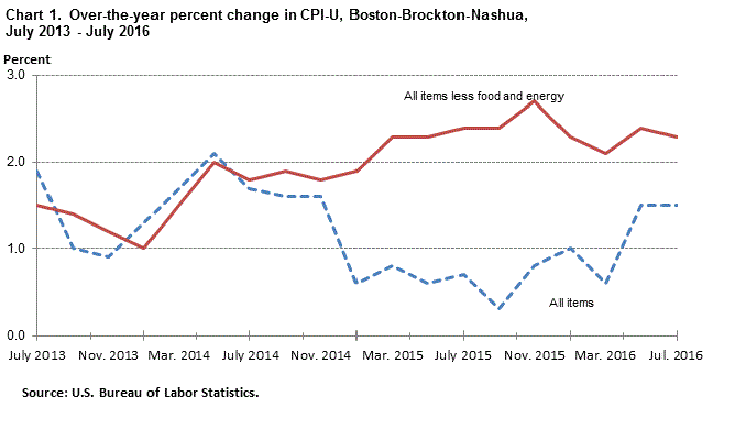 Chart 1.  Over-the-year percent change in CPI-U, Boston-Brockton-Nashua,  July 2013 - July 2016
