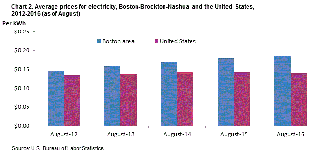 Chart 2. Average prices for electricity, Boston-Brockton-Nashua and the United States, 2012-2016 (as of August)