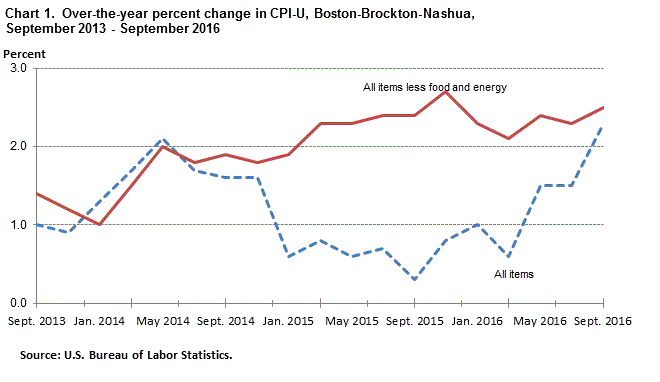 Chart 1.  Over-the-year percent change in CPI-U, Boston-Brockton-Nashua,  September 2013 - September 2016