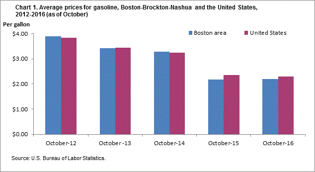 Chart 1. Average prices for gasoline, Boston-Brockton-Nashua and the United States, 2012-2016 (as of October)