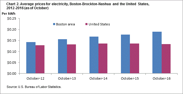 Chart 2. Average prices for electricity, Boston-Brockton-Nashua and the United States, 2012-2016 (as of October)