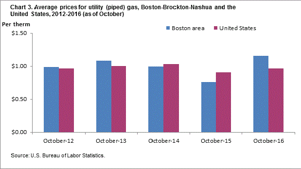 Chart 3. Average prices for utility (piped) gas, Boston-Brockton-Nashua and the United States, 2012-2016 (as of October)