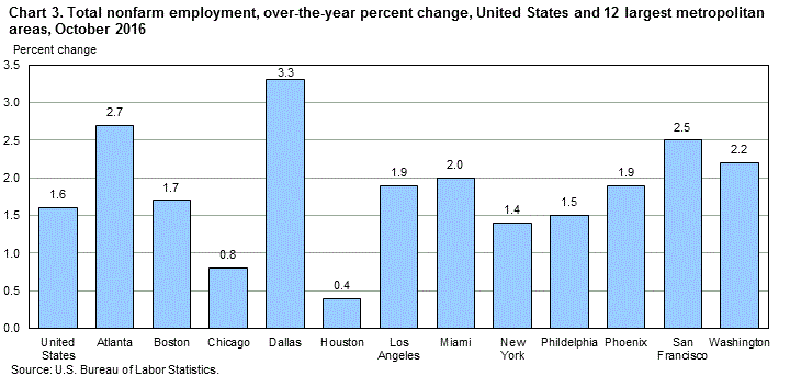 Chart 3. Total nonfarm employment, over-the-year percent change, United States and 12 largest metropolitan areas, October 2016