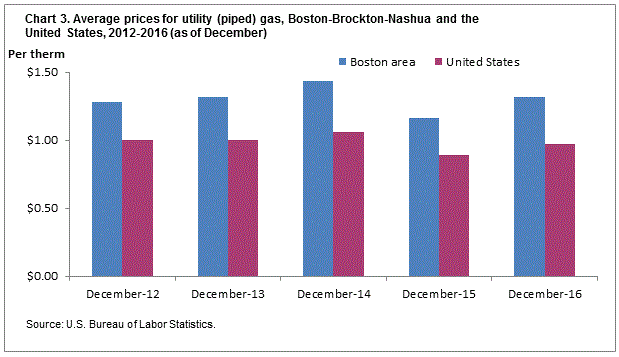Chart 3. Average prices for utility (piped) gas, Boston-Brockton-Nashua and the United States, 2012-2016 (as of December)