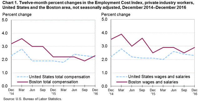 Chart 1. Twelve-month percent changes in the Employment Cost Index, private industry workers, United States and the Boston area, not seasonally adjusted, December 2014–December 2016