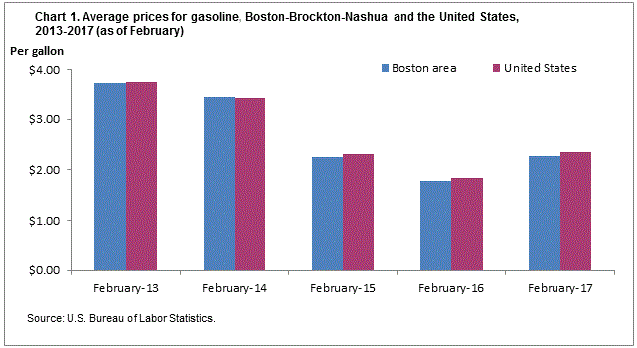 Chart 1. Average prices for gasoline, Boston-Brockton-Nashua and the United States, 2013-2017 (as of February)