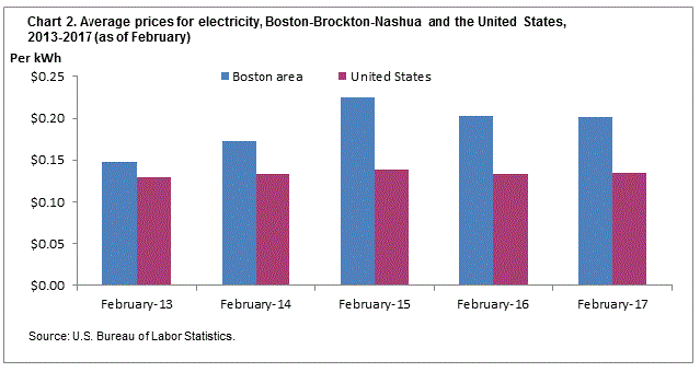 Chart 2. Average prices for electricity, Boston-Brockton-Nashua and the United States, 2013-2017 (as of February)