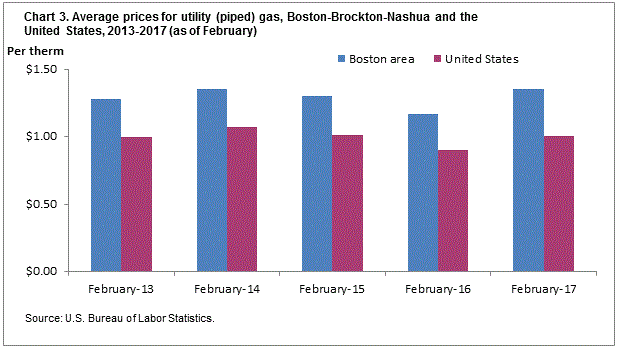Chart 3. Average prices for utility (piped) gas, Boston-Brockton-Nashua and the United States, 2013-2017 (as of February)