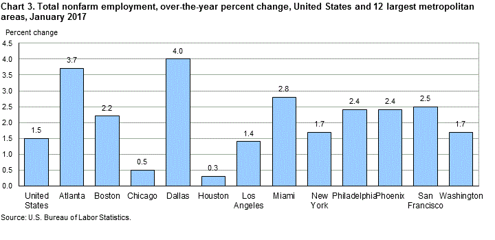 Chart 3. Total nonfarm employment, over-the-year percent change, United States and 12 largest metropolitan areas, January 2017