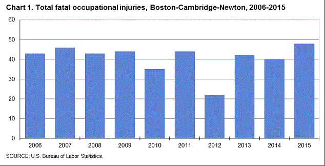 Chart 1. Total fatal occupational injuries, Boston-Cambridge-Newton, 2006-2015