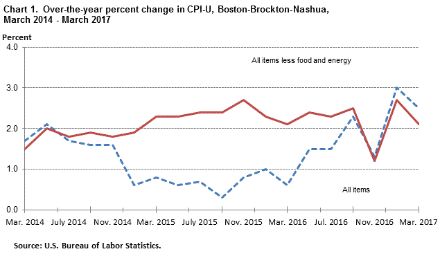 Chart 1. Over-the-year percent change in CPI-U, Boston-Brockton-Nashua, March 2014 -March 2017