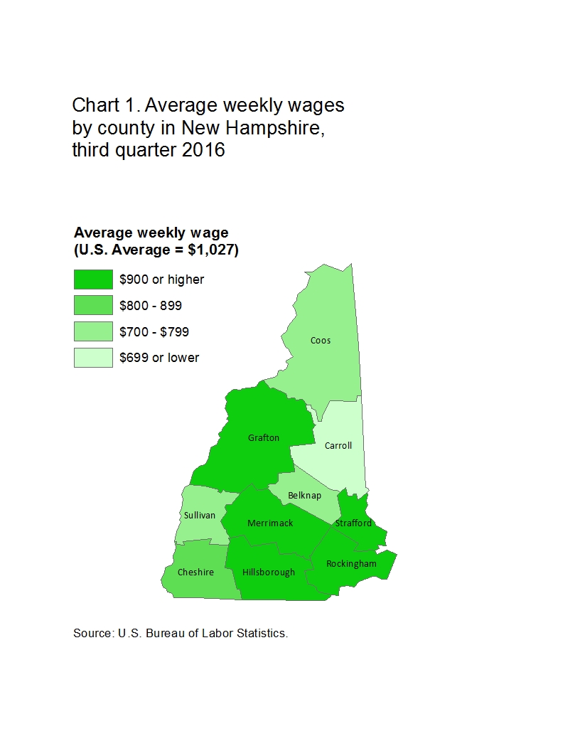 Chart 1. Average wekly wages by county in New Hampshire, third quarter 2016