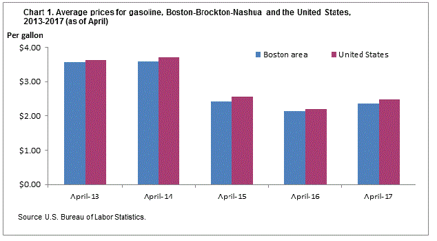 Chart 1. Average prices for gasoline, Boston-Brockton-Nashua and the United States, 2013-2017 (as of April)