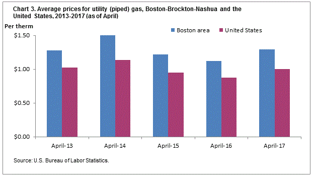 Chart 3. Average prices for utility (piped) gas, Boston-Brockton-Nashua and the United States, 2013-2017 (as of April)