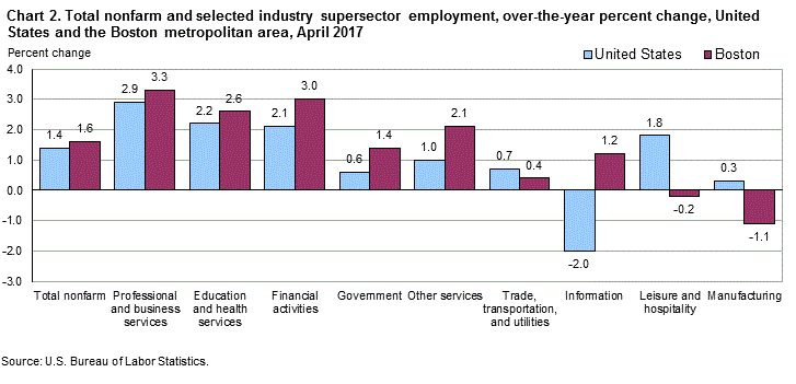 Chart 2. Total nonfarm and selected industry supersector employment, over-the-year percent change, United States and the Boston metropolitan area, April 2017